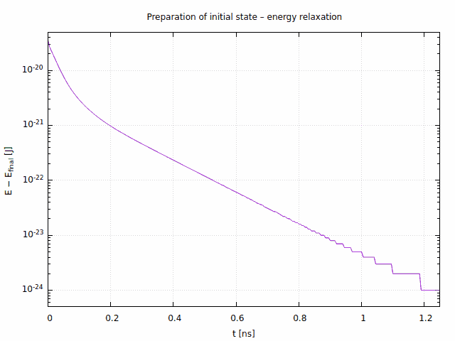 Energy relaxation curve
